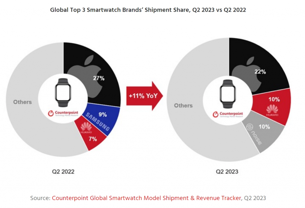 2023 Q2 全球智能手表出货量报告