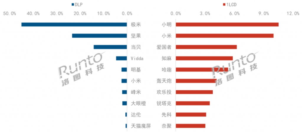 洛图科技：中国已成世界最大投影机消费市场