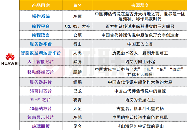 华为几乎把整本《山海经》都注册了