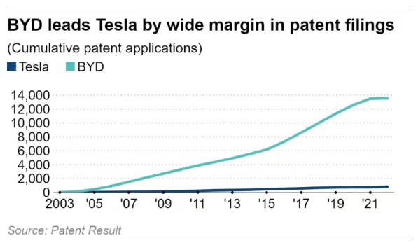 比亚迪和特斯拉电动汽车专利对比