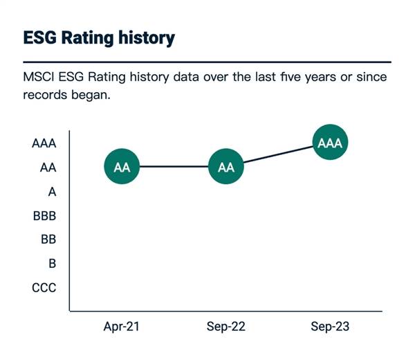 理想汽车荣获MSCI ESG全球最高“AAA”评级