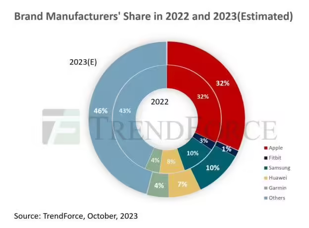 2023 全球智能手表预估出货 1.3 亿块