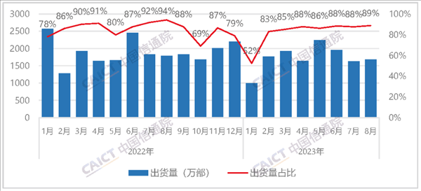 中国信通院：8月国内手机出货量国产占近9成