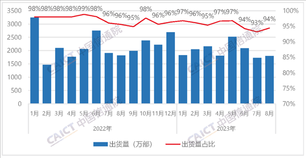 中国信通院：8月国内手机出货量国产占近9成