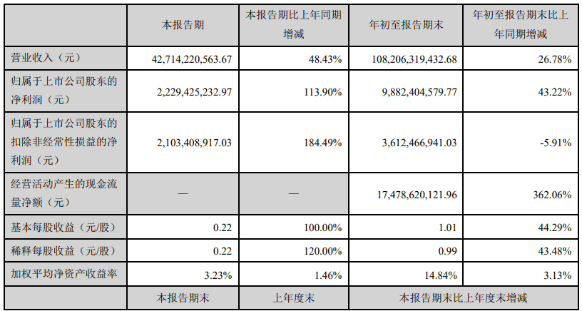 长安汽车：前三季度营收 1082.06 亿元同比增长 26.78%