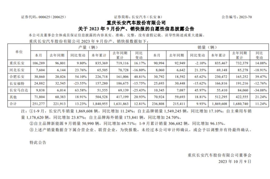 长安汽车：前三季度营收 1082.06 亿元同比增长 26.78%