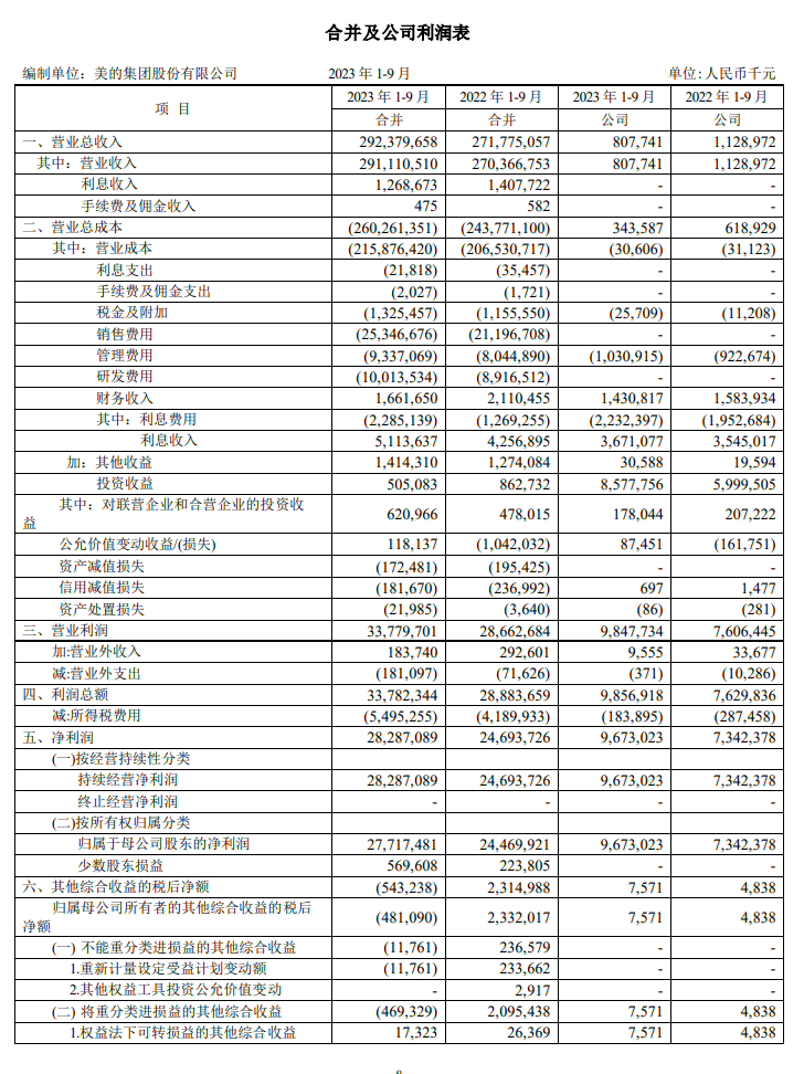 美的集团：2023 年第三季度净利润 94.85 亿元，同比增长 11.93%