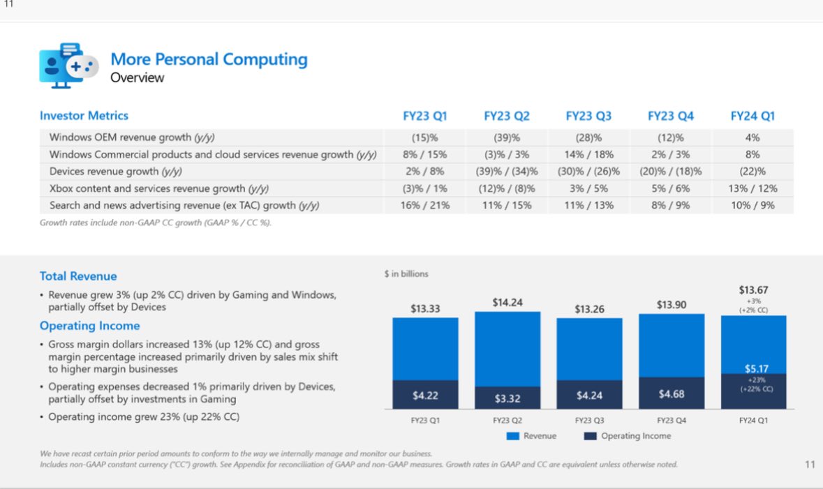 微软公布 FY24 Q1 财报