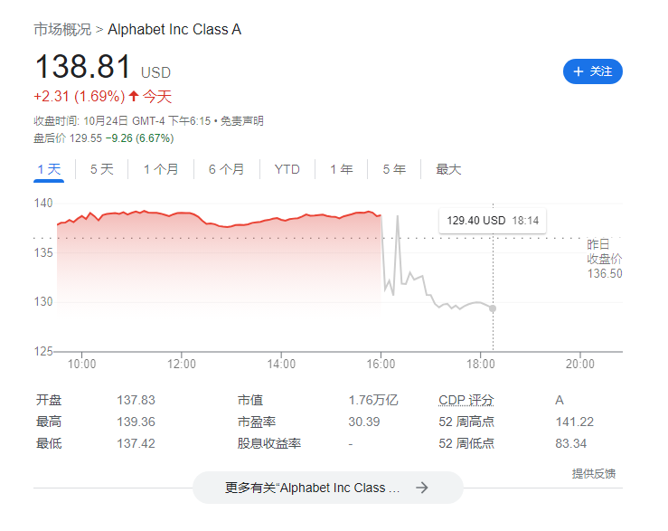 谷歌母公司 Alphabet 2023Q3 营收 767 亿美元