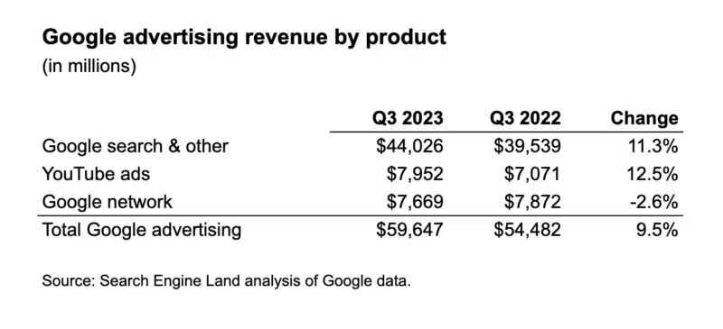 谷歌母公司 Alphabet 2023Q3 营收 767 亿美元