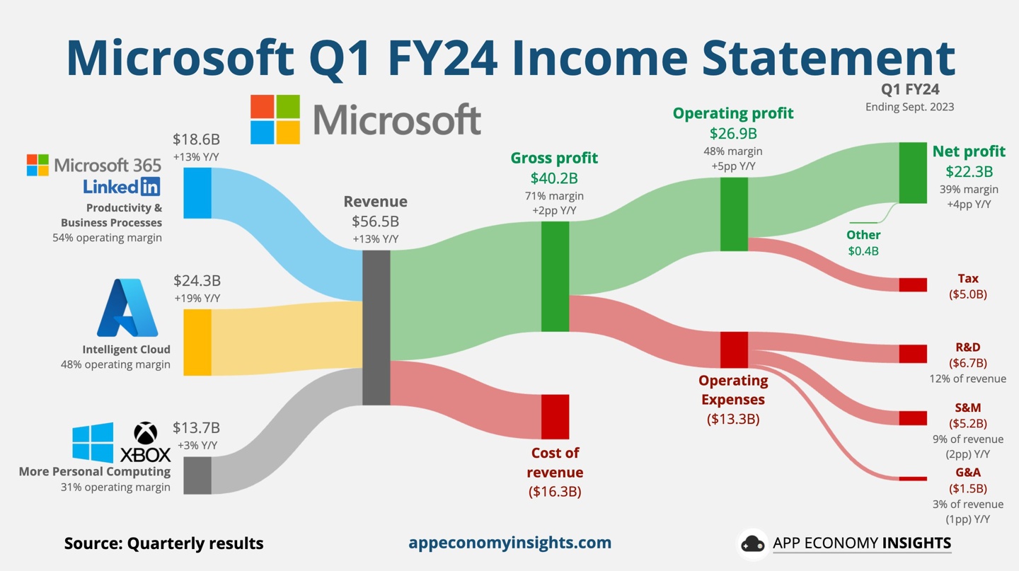 微软公布 FY24 Q1 财报