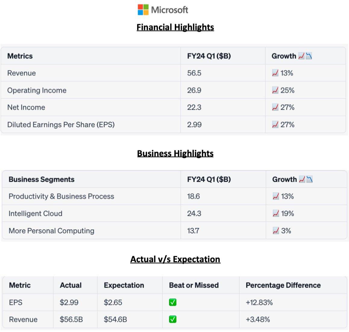 微软公布 FY24 Q1 财报