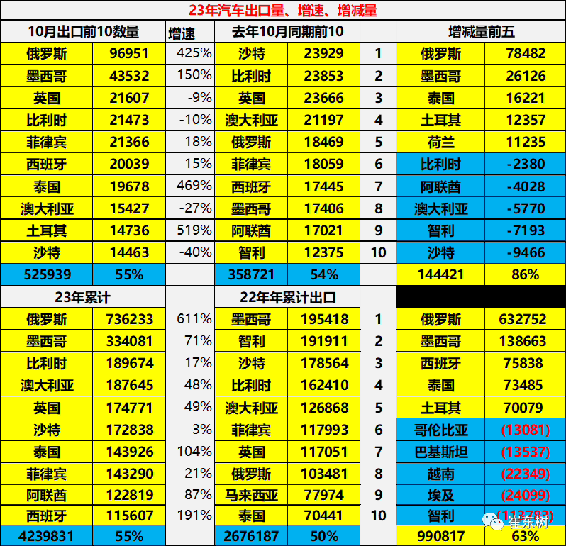 崔东树：中国汽车 1~10 月出口 424 万台