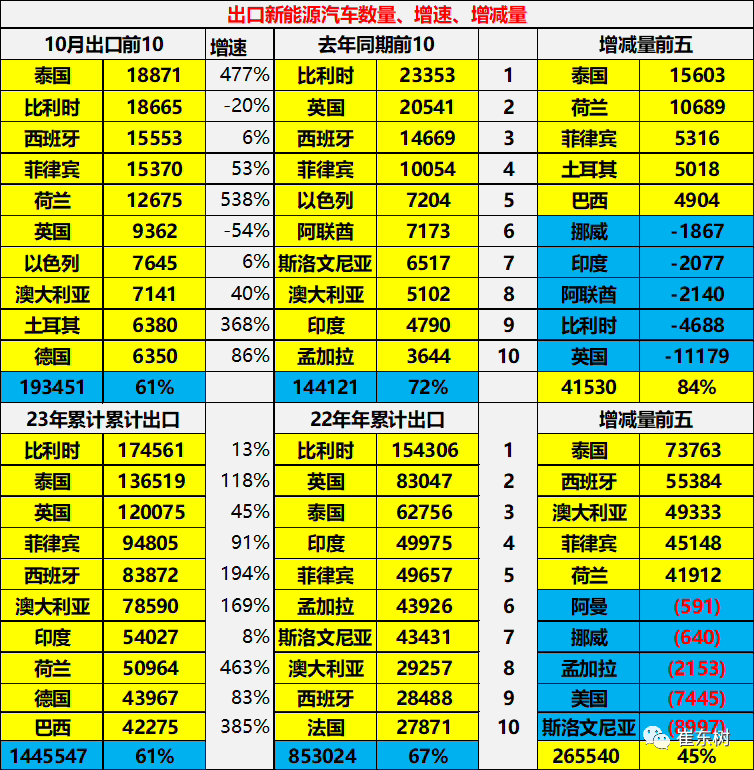 崔东树：中国汽车 1~10 月出口 424 万台