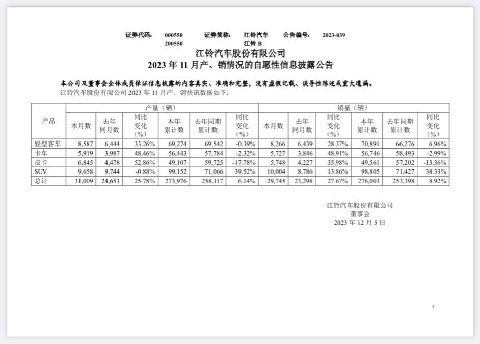 江铃汽车：11 月销量 29745 辆同比增长 27.67%