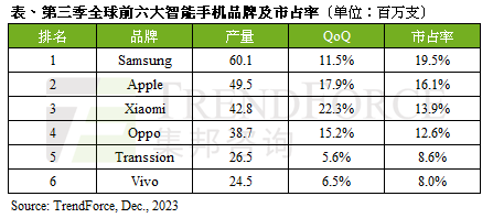 Q3全球六大手机品牌出炉