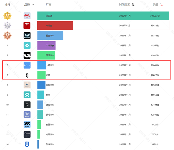 11月中国市场新势力品牌销量排行发布