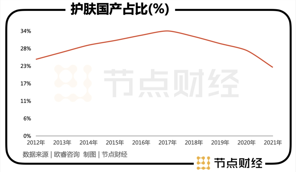 2023年，国货化妆品掀起反击外资的序章