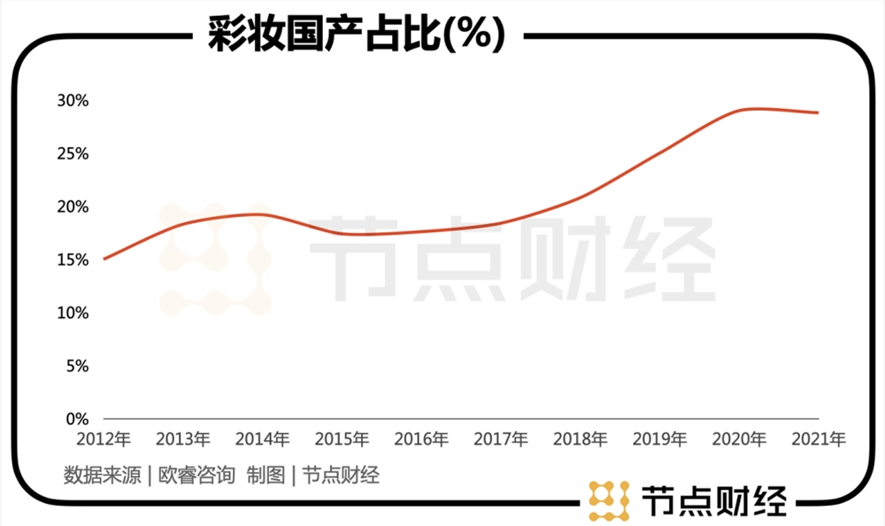 2023年，国货化妆品掀起反击外资的序章