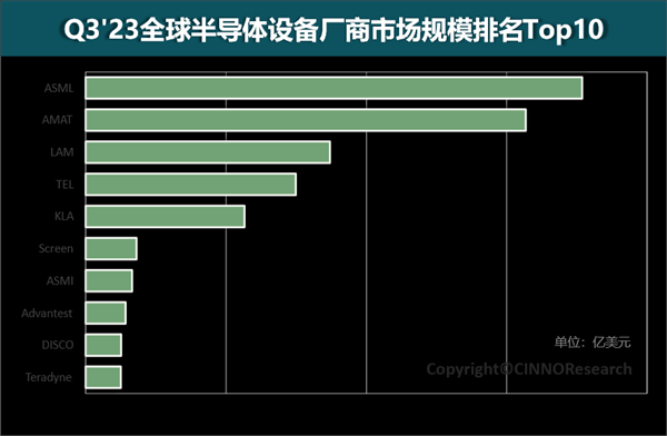 2023 全球十大半导体设备厂商排名