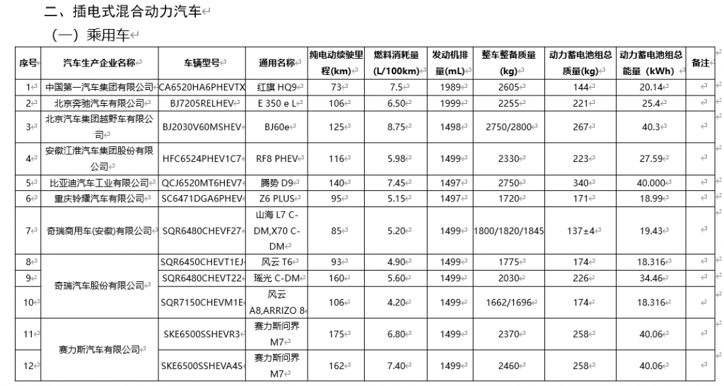 工信部公布最新免征车辆购置税的新能源汽车名单