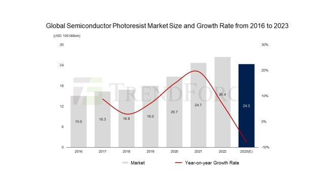 2023 年半导体光刻胶市场收入下降 6-9%