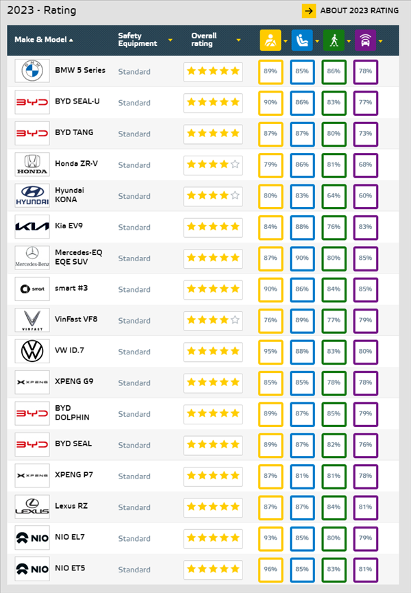比亚迪成2023年欧盟五星安全认证最多品牌