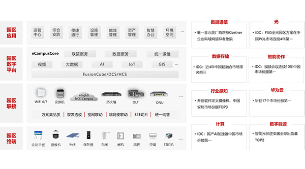 华为被评为智慧园区解决方案领导者