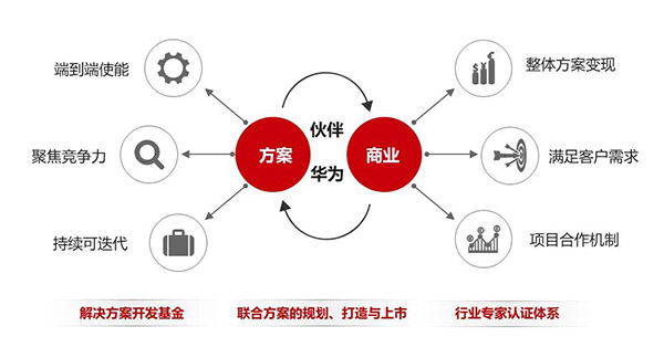 华为被评为智慧园区解决方案领导者