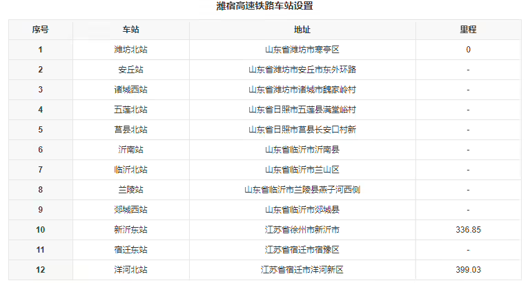 潍宿高铁（潍坊-宿迁）高铁项目初步设计获批