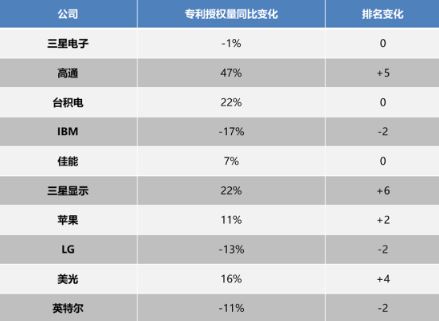 2023年获美国授权专利数增长47%