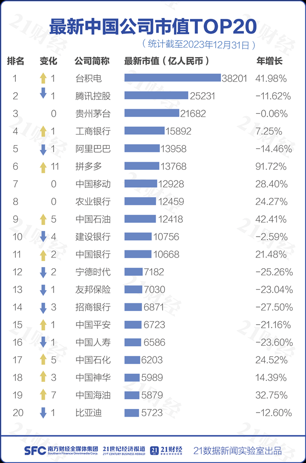 最新中国公司市值TOP 20