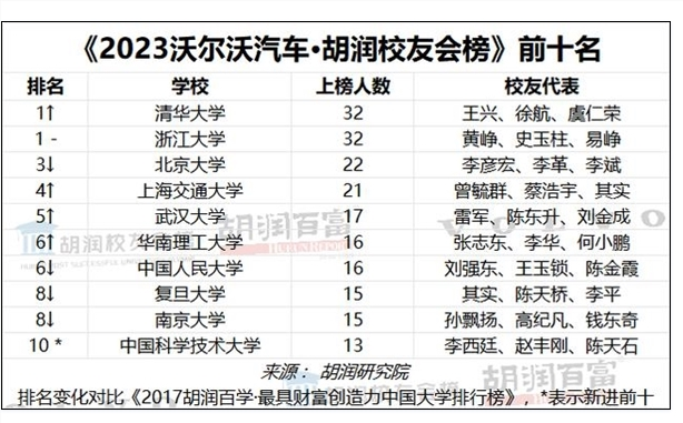 胡润公布中国最成功的大学校友榜单