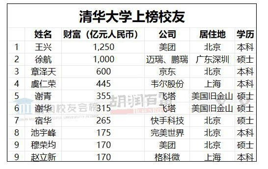 胡润公布中国最成功的大学校友榜单