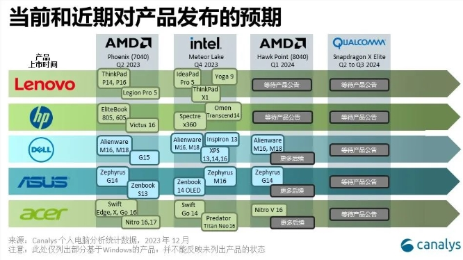 Canalys报告：到2027年，超过60%出货的PC将是AI PC