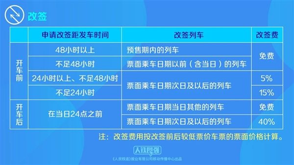 中国铁路宣布1月15日起优化车票改签规则