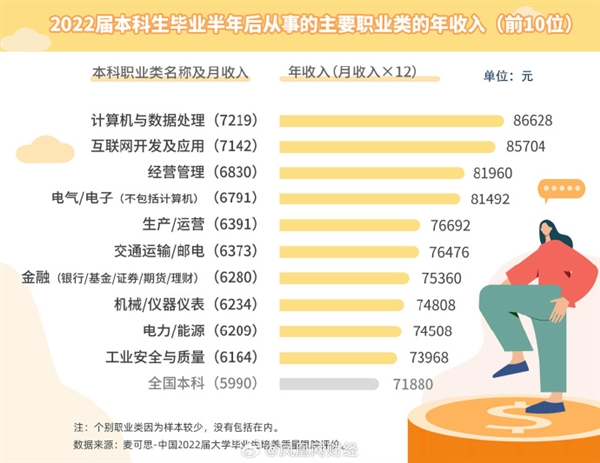 本科生薪酬：2022届平均月入近6千过万难