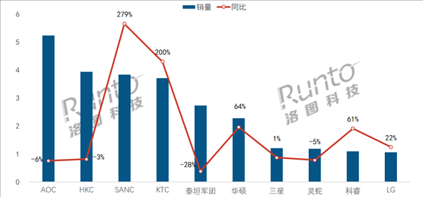 中国电竞显示器最新销量TOP10出炉