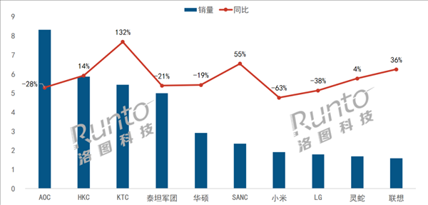 中国电竞显示器最新销量TOP10出炉