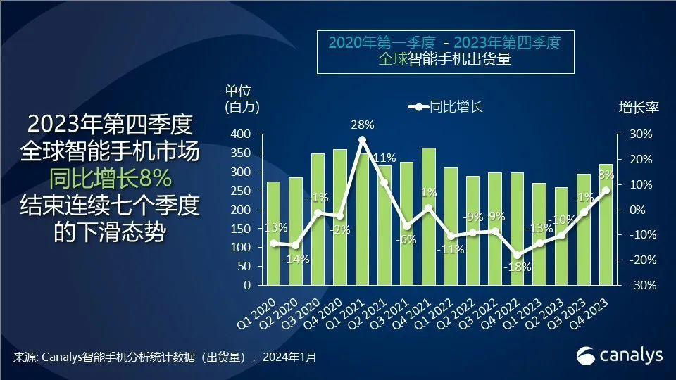 2023Q4 全球手机市场报告