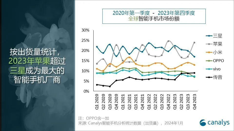 2023Q4 全球手机市场报告