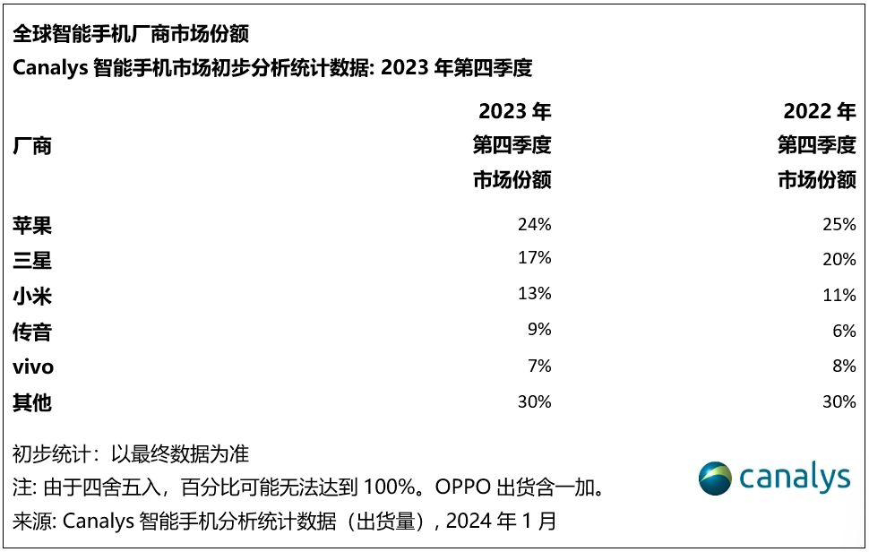 2023Q4 全球手机市场报告