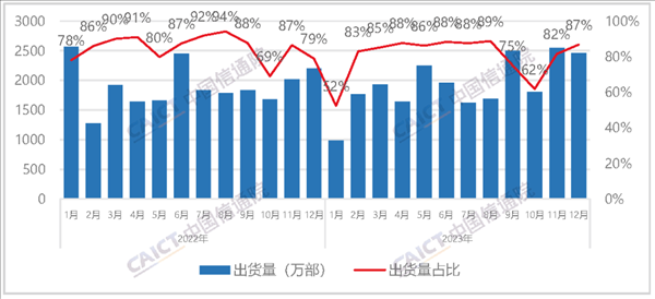 2023年中国手机出货量出炉：国产占8成