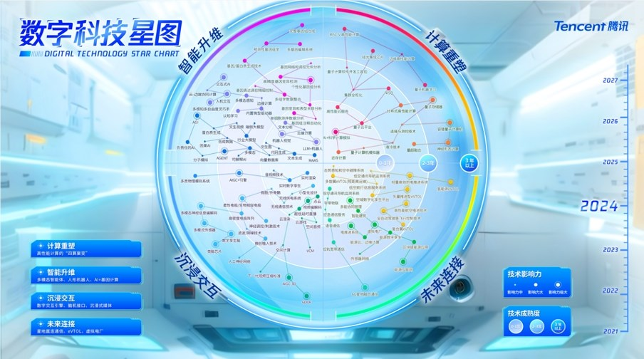 腾讯发布影响2024年的十大科技应用趋势