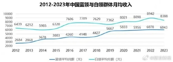 2023年蓝领群体月均收入6043元