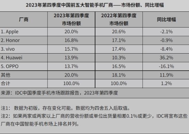 IDC：2023 年国内安卓手机出货量荣耀第一