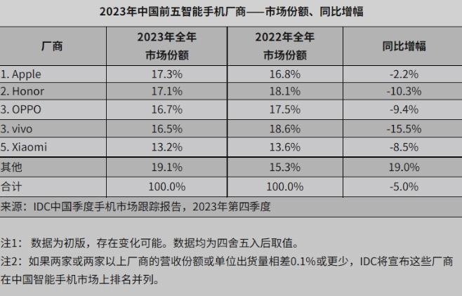 IDC：2023 年国内安卓手机出货量荣耀第一