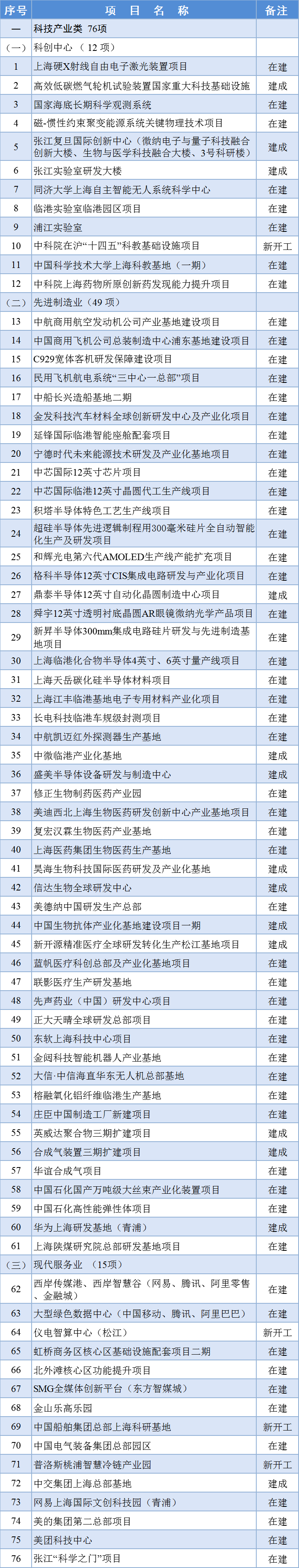 2024 年上海市重大工程清单公布