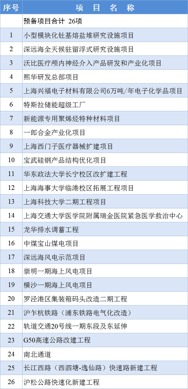 2024 年上海市重大工程清单公布