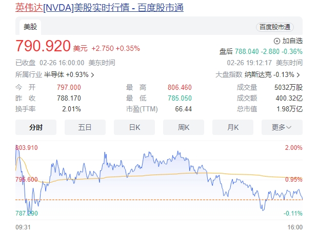 英伟达市值超越俄罗斯GDP 逼近2万亿美元